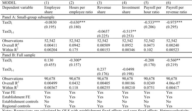 Table 7: Robustness checks: Payroll share 