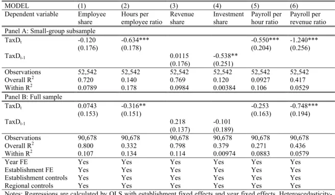 Table 10: Robustness checks: Factor allocation and tax avoidance – foreign sales revenue 