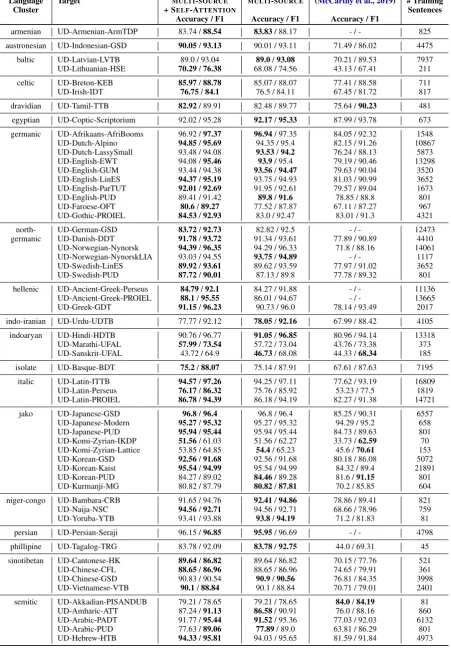 Table 5: Comprehensive results