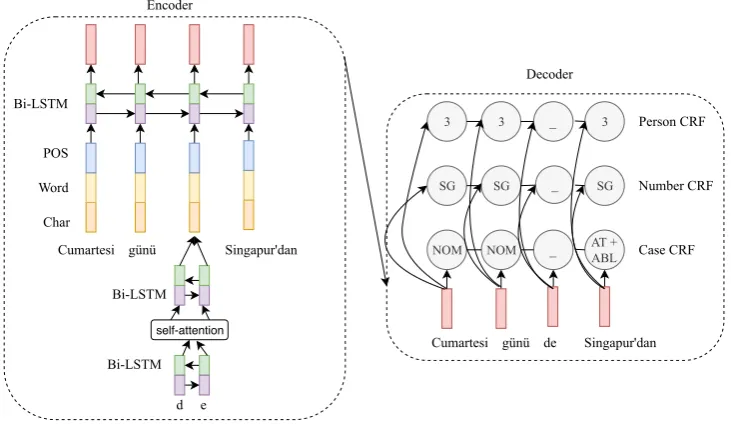 Figure 2: Polyglot model being used for the token “de”in Turkish, denoted by language vector <tr>.