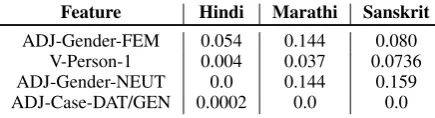 Table 1: Example of manually constructed typologyfeatures for the Indo-Aryan cluster.