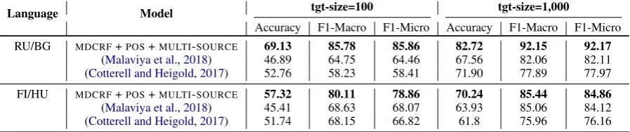 Table 2: Comparing our model for bilingual transfer with previous baselines.