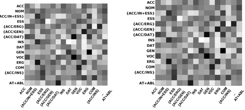 Figure 6: Transition weights for the Case feature for Hindi across MULTI-SOURCE (left) and MULTI-SOURCE +POLYGLOT (right) models trained with Hindi (hi-hdtb), Marathi (mr-ufal) and Sanskrit (sa-ufal).