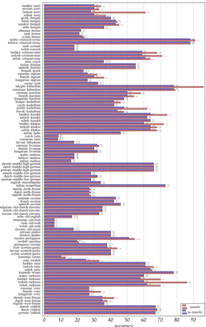 Figure 2: Detailed accuracy scores obtained using the linear predictor with and without source language data