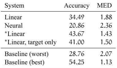 Table 2: Overall results obtained by our systems incomparison to the official state-of-the-art baseline (Wuand Cotterell, 2019)