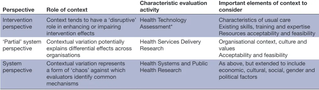 Table 1 Perspectives mapped to role of context and evaluation activities