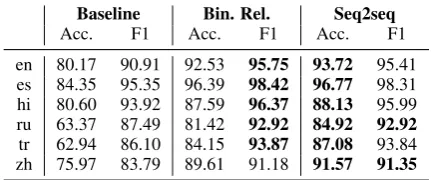 Table 3: Exact match accuracy and micro-averaged F1scores of the models evaluated on the test portion ofeach respective UniMorph treebank
