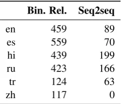 Figure 3: Exact match accuracy and micro-averaged F1 scores of the models on tokens with different numbers ofMSD tag dimensions.