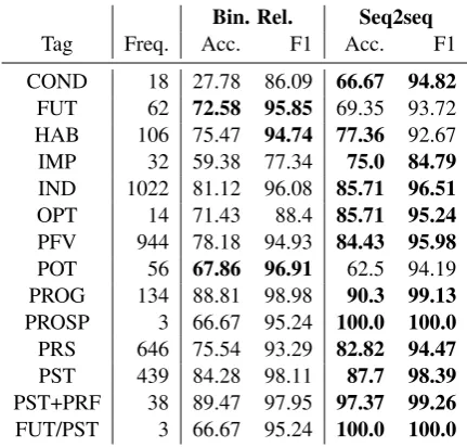 Table 6: Performance of the two models on TAM-related tokens in the Turkish test set. For each TAM-related tag dimension, the best results under each met-ric are in bold.
