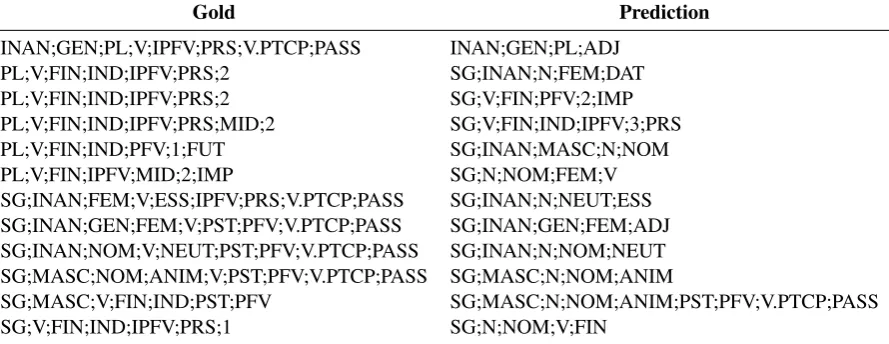 Table 7: Representative errors from the seq2seq model on Russian test examples with seven or more tag dimensionsin the gold annotation.