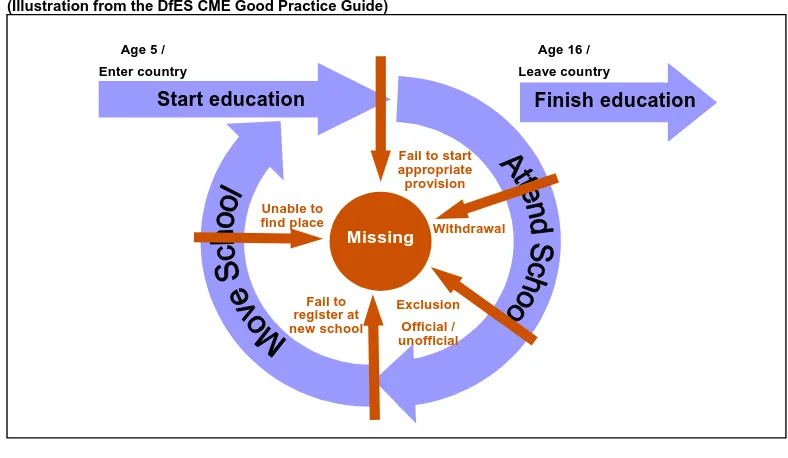 Figure 1: Primary Reasons that Children Go Missing from Education  (Illustration from the DfES CME Good Practice Guide) 