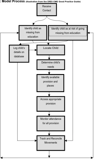 Figure 2: Model Process (Illustration from the DfES CME Good Practice Guide)