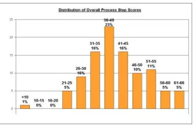 Figure 3: Distribution of Overall Process Step Scores  