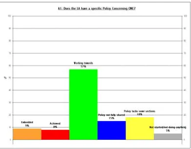 Figure 6: Does the Local Authority have a specific policy concerning Children Missing Education? 