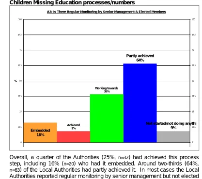 Figure 8: Extent to which senior managers and elected Members monitor Children Missing Education processes/numbers 