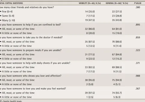 table 3. Social capital of survey respondents, as determined by questions derived from the Canadian Community Health Survey, stratified by if patients were recruited from the FHT Mobility Clinic or from the general patient population of the FHT