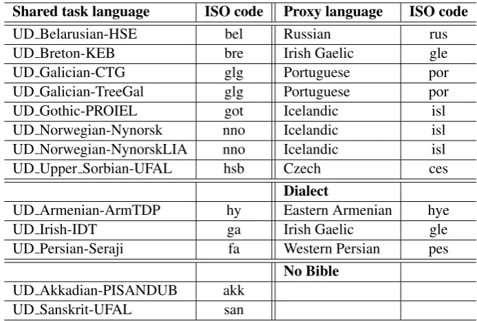 Table 1: Shared task languages for which a proxy language or close dialect was used, and languages for which noBible was used.