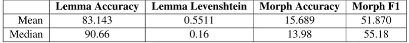 Table 2: Shared task results for our models, across all languages.