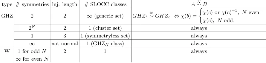 Table I. The SLOCC classiﬁcation of MPS with dthat the class with two local symmetries is of full measure in the set of all MPS withdepict when two MPS within this set are SLOCC equivalent