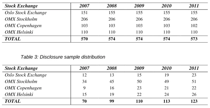 Table 2: Nordic sample distribution  