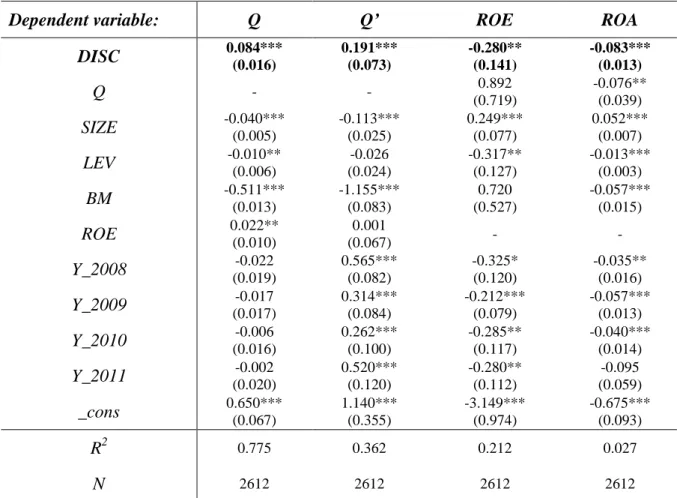 Table 11: Pooled OLS on disclosure initiative in Nordic sample 