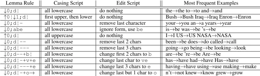 Table 1: Eleven most frequent lemma rules in English EWT corpus, ordered from the most frequent one.