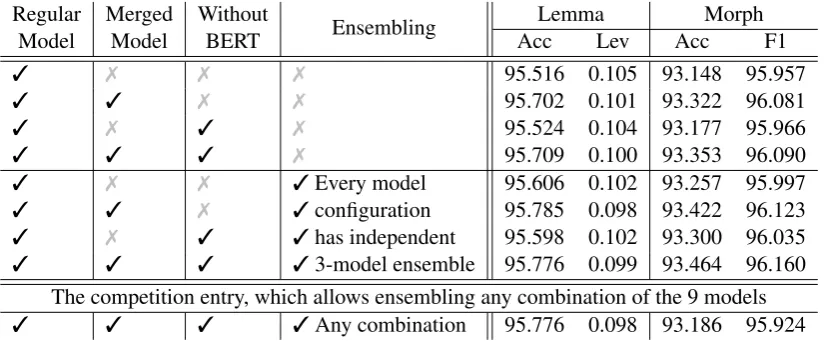Table 2: Top 5 results in lemma accuracy, lemma Levenshtein, morphological accuracy and morphological F1.