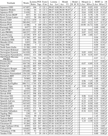 Table 6: For every corpus, its size, the number of unique lemma rules, the number of unique POS tags, and thenumber of morphological features and morphological categories is presented