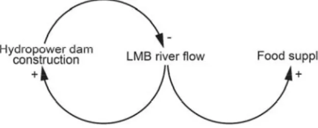 Figure 3 shows the start of the construction of a combined simple model for both resource uses of food supply and hydropower dam construction for energy generation in the LMB