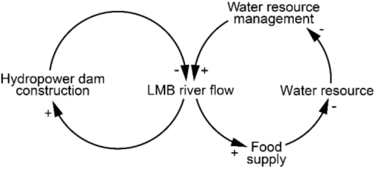 Figure 4. Basic inﬂuence model for the hydropower–food supply nexus in the lower Mekong Basin.