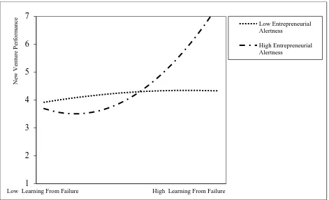Figure 2: Surface Plot of the Moderating Effect of Entrepreneurial Alertness 