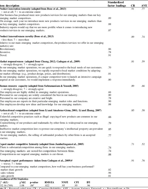 Table 1: Details of measures, standardized factor loadings, reliability tests, and fit statistics Standardized 