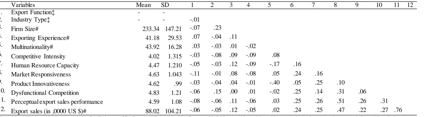 Table 2: Descriptive statistics and inter-construct correlation  