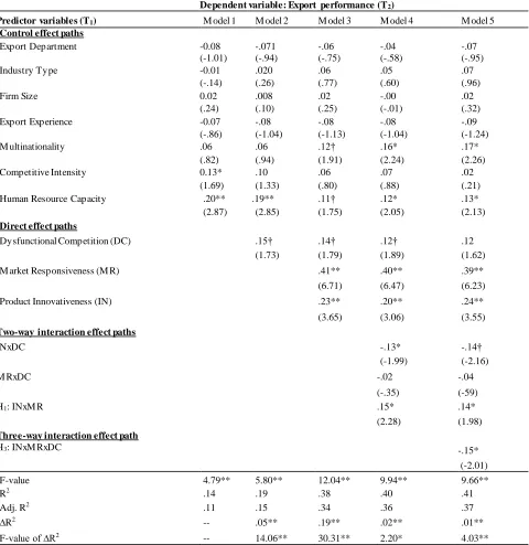 Table 3: Results of hierarchical moderated regression analysis  Dependent variable: Export performance (T2) 
