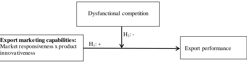 Figure 1: Conceptual framework and hypotheses 