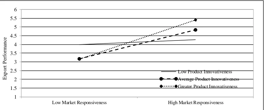Figure 2: Interactive effect of export market responsiveness and product innovativeness on export performance 