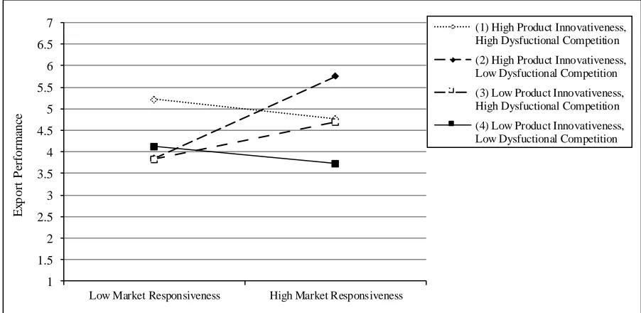 Figure 3: Interactive effect of export market responsiveness and product innovativeness and dysfunctional competition on export performance 