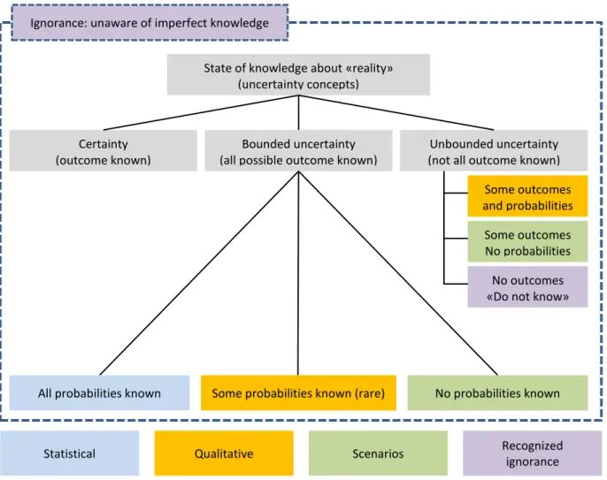 Figure 6: Taxonomy of imperfect knowledge resulting in different uncertainty situations  (Brown, 2004) 