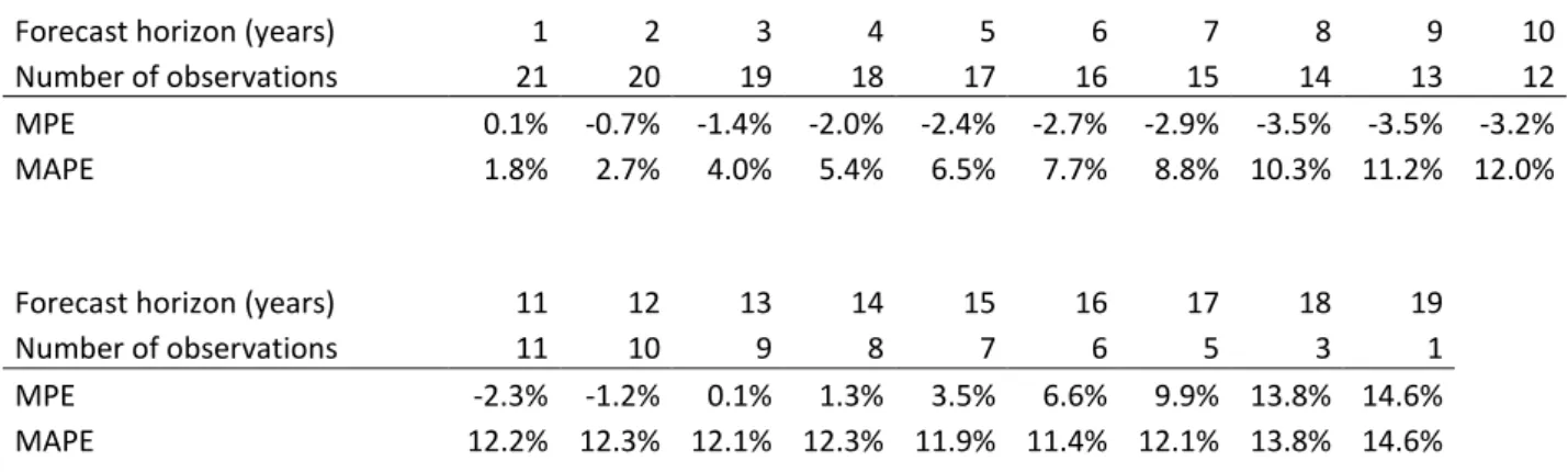 Table 2: Mean percentage error (MPE) and mean absolute percentage error (MAPE) for forecast  horizons up to 19 years 