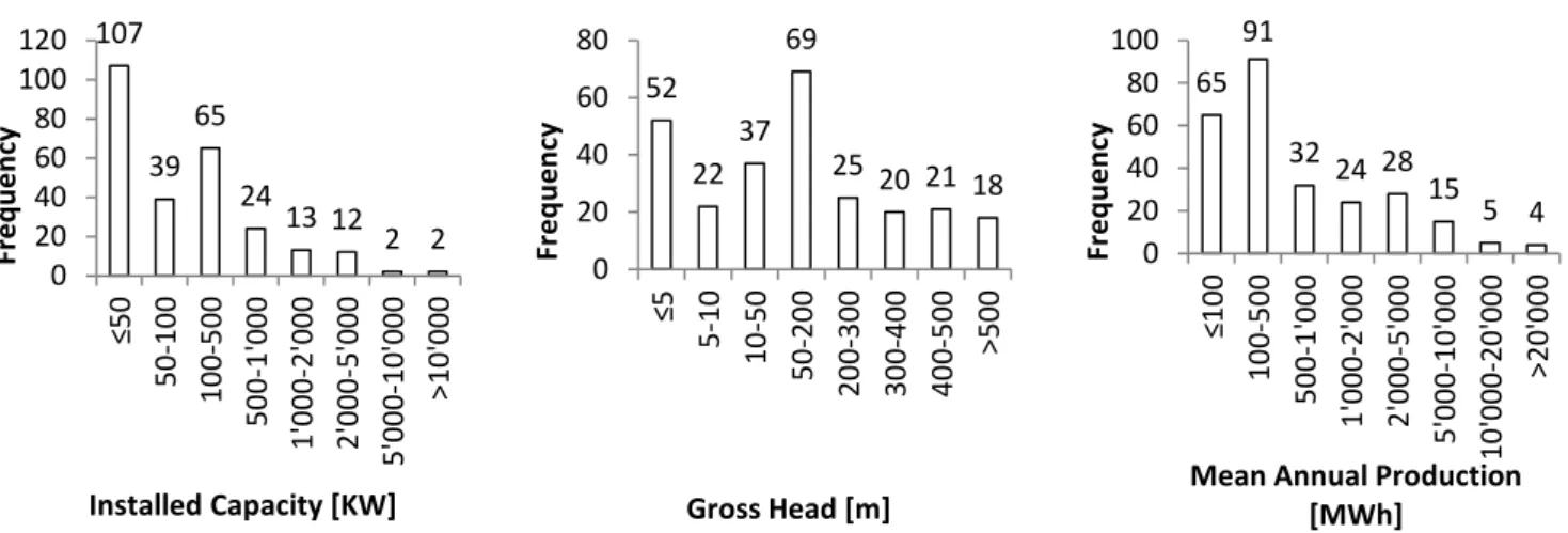 Figure 17: Small hydropower plants, data sample energy production; histograms of  installed capacity,  gross head and mean annual production 