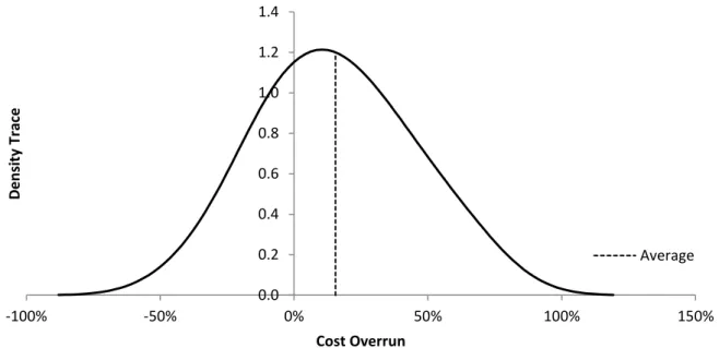 Figure 20: Density trace of cost overrun (actual/estimated) for large hydropower projects in  Switzerland 