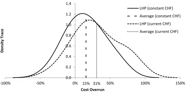 Figure 21: Density trace of cost overrun for large hydropower projects in current and constant  Swiss Francs 