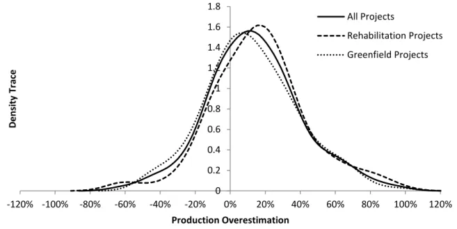 Figure 25: Density trace of production overestimation for all projects in the data sample,  rehabilitation and greenfield projects  