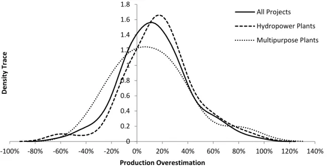Figure 26: Density trace of production overestimation for all projects in the data sample,  hydropower and multipurpose plants  
