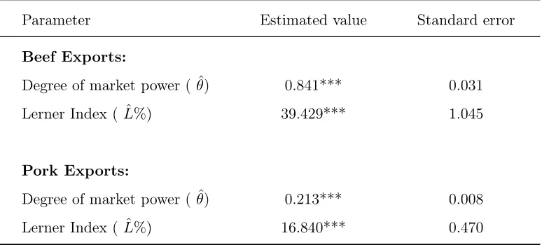 Table 2: Average estimates of the degree of market power (θˆ) and the Lerner index(Lˆ%)