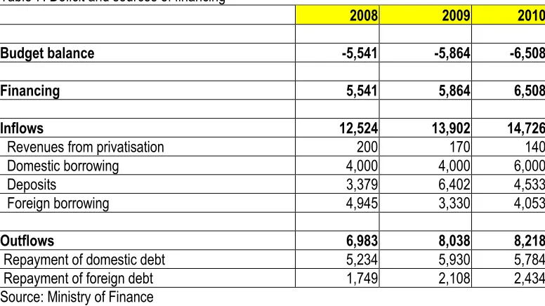 Table 7: Deficit and sources of financing 