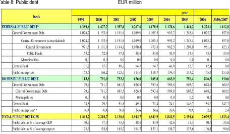 Table 8: Public debt                                                               EUR million 
