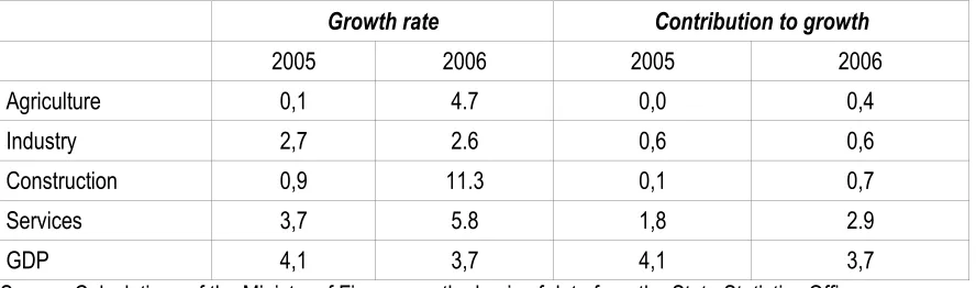 Table 1: Gross Domestic Product 
