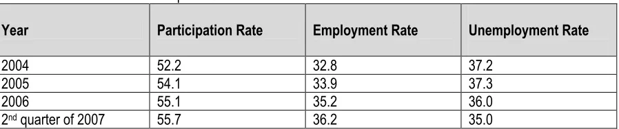 Table 19: Labour market developments 