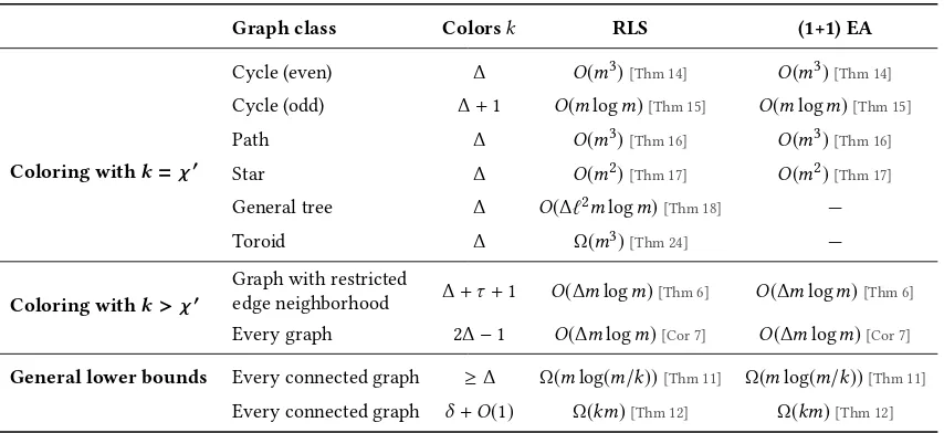 Table 1: Overview of presented results. Here m is the number of edges, ∆ the maximum degree, δ the minimum degree, ℓ thelength of the longest simple path, k is the size of the color palette and χ ′ is the chromatic index
